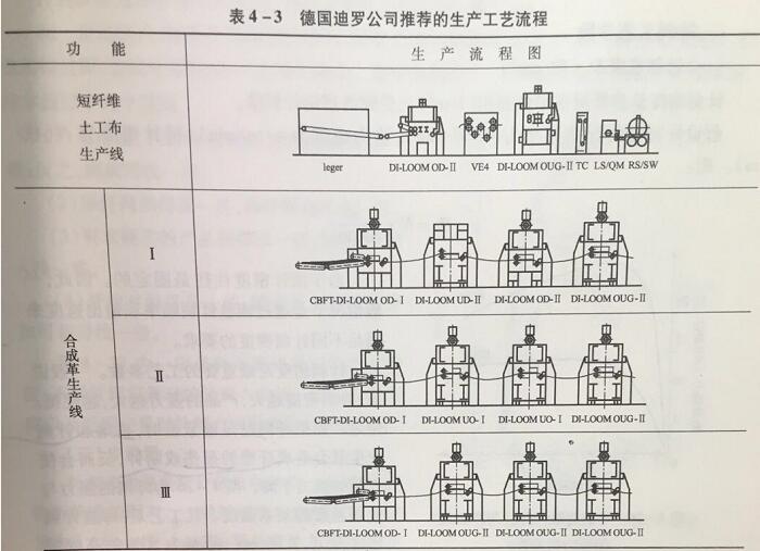 針刺無紡布工藝流程圖
